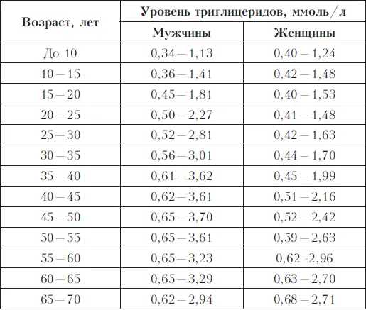 Если триглицериды в крови обнаружены в цифрах выше нормы то это может - фото 1