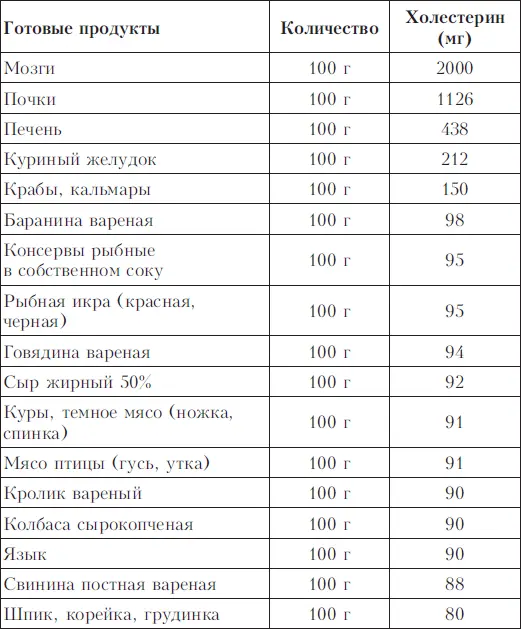 Антисклеротическая лечебная диета Основной диетой является диета 10с - фото 2