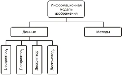 Рис 121 Структура информационной модели изображения Совокупность данных - фото 5