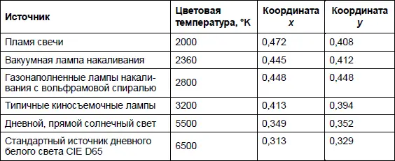В практических целях цветовая диаграмма xyY применяется для сравнения цветовых - фото 26