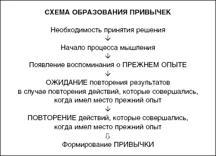 Заметим что центральное место в этой схеме занимает ОЖИДАНИЕтого что - фото 2