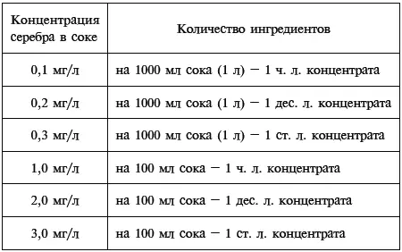 Как сам концентрат так и приготовленный из него серебряный сок необходимо - фото 1