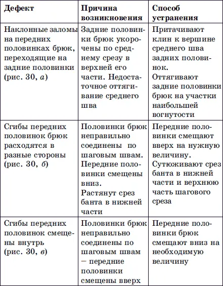Рис 30 Дефекты брюк - фото 40