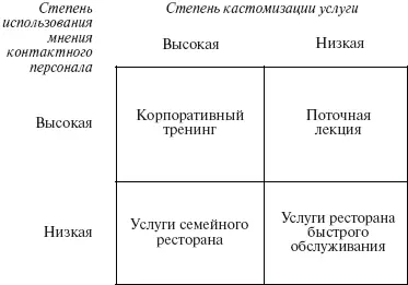 Рис 33Кастомизация услуги и использование мнения контактного персонала - фото 4