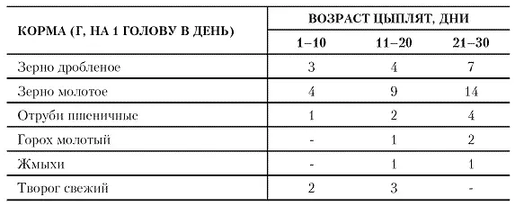 Режим кормления взрослых кур Взрослых кур сухим комбикормом нужно кормить - фото 1