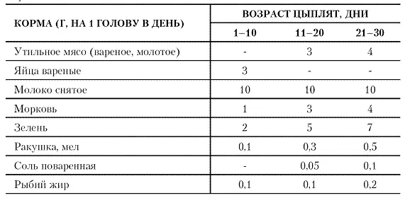 Режим кормления взрослых кур Взрослых кур сухим комбикормом нужно кормить - фото 2