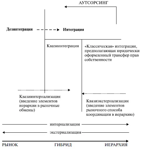Рис 22 Место квазиинтеграции в системе сопряженных категорий На рис 22 - фото 9