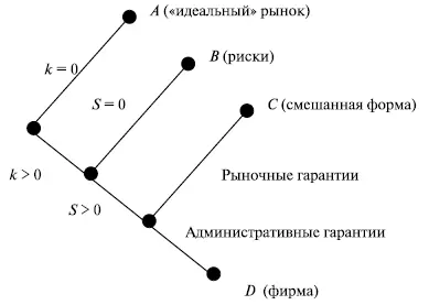 Рис 23 Простая классификация контрактов по О Уильямсону Если допустить - фото 10