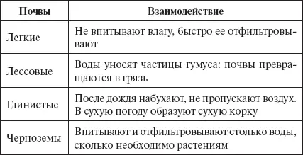 У почв есть еще один существенный фактор влияющий на плодородие кислотность - фото 7