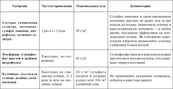 Огород без ошибок Золотые секреты богатых урожаев - фото 8