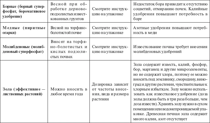 Для приготовления жидкого удобрения из золы берут 100150 г на ведро воды - фото 9