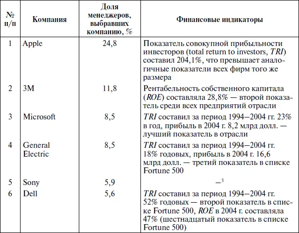 Источник Maital 2007 c 39 Реализация инновационного потенциала - фото 23