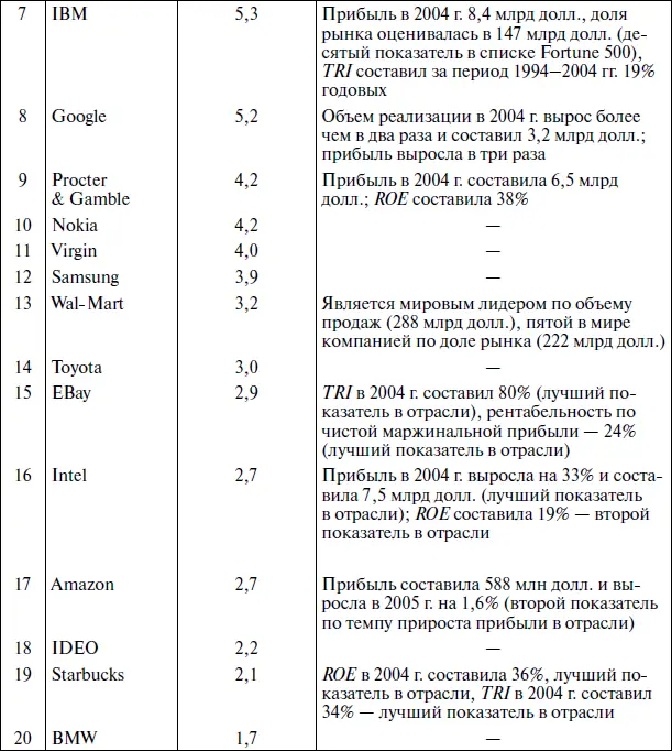 Источник Maital 2007 c 39 Реализация инновационного потенциала - фото 24