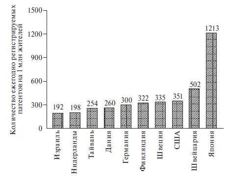 Рис 25Рейтинг инновационной активности бизнеса 2006 г 11 Информация с - фото 25