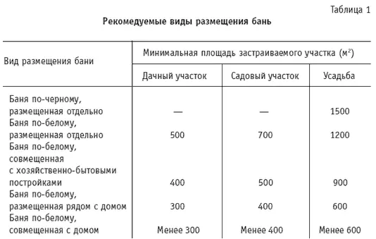 Перед началом строительства нужно тщательно продумать устройство и расположение - фото 1