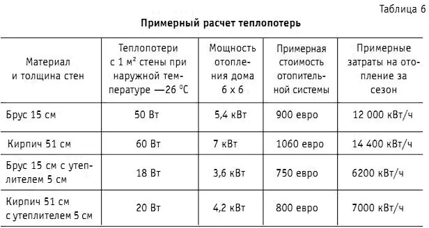 Если изготавливается теплый пол то практически полностью отпадает - фото 57