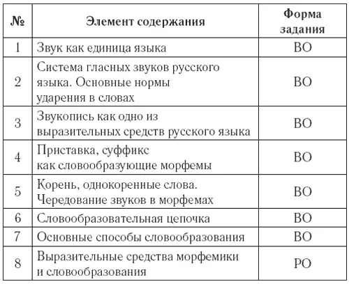 Вариант 1 1 Укажите строчку в которой буква Добозначает звонкий звук 1 - фото 1