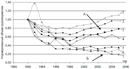 Рис 1 Нормированный к значениям в 1992 г объем грузоперевозок различными - фото 1
