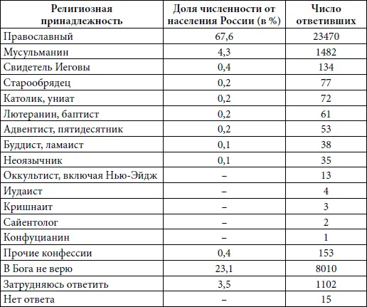 Таблица 2 Динамика самоидентификации населения России по отношению к вере в - фото 1