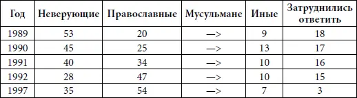 Подробные сведения о религиозной ситуации в России приводят авторы Русской - фото 2