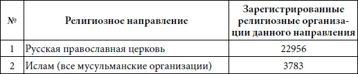 Рассмотрим географию основных религиозных направлений в субъектах Российской - фото 6
