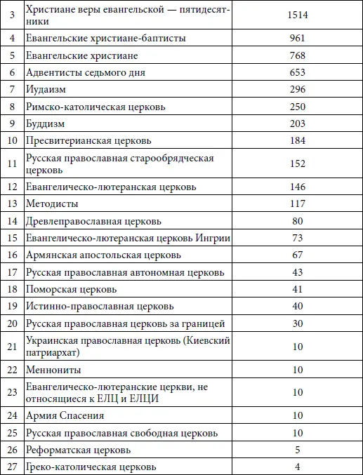 Рассмотрим географию основных религиозных направлений в субъектах Российской - фото 7