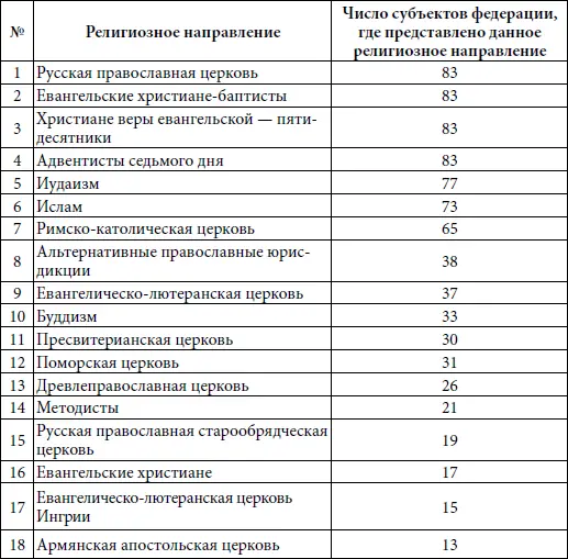 Исторически сложившаяся распространенность религиозных организаций в субъектах - фото 8