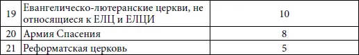 Исторически сложившаяся распространенность религиозных организаций в субъектах - фото 9