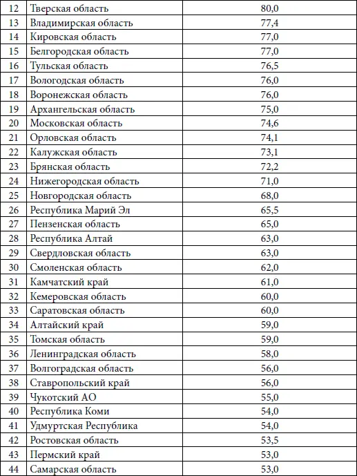 Неудивительно при этом что в целом Российская Федерация выглядит как - фото 11