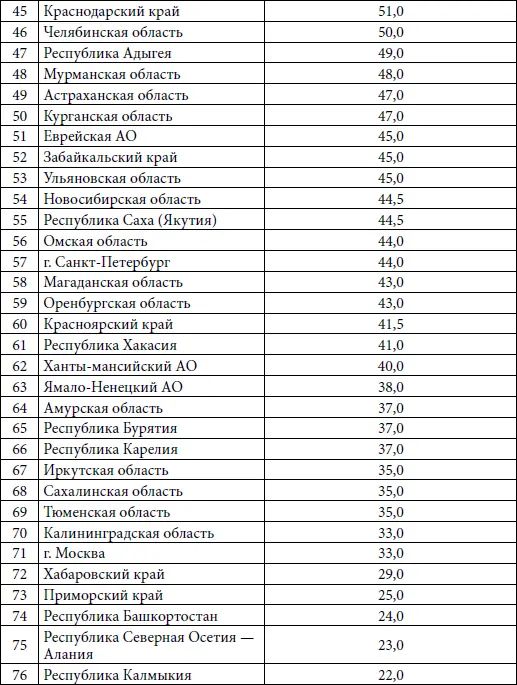 Неудивительно при этом что в целом Российская Федерация выглядит как - фото 12