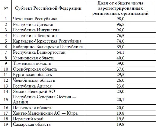 Исторически сложилось что мусульмане традиционно сосредоточены в Южном - фото 13