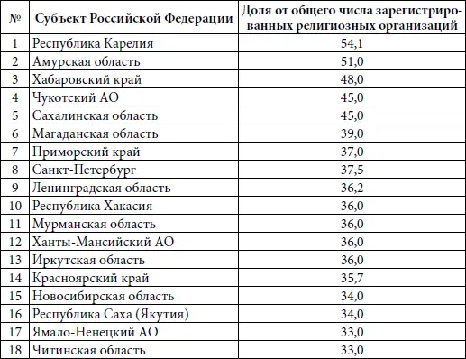 Касаясь распределения по регионам России общин протестантов нельзя не - фото 14