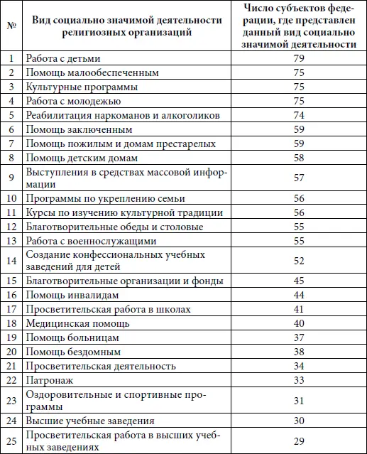 В качестве наглядного примера можно привести деятельность религиозных - фото 15