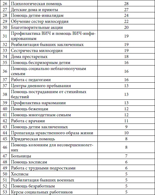 В качестве наглядного примера можно привести деятельность религиозных - фото 16
