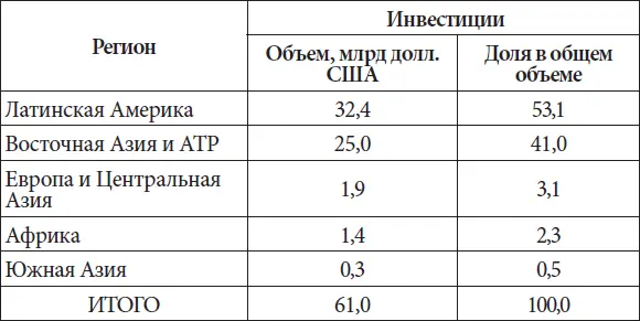 Если рассматривать зарубежный опыт частных инвестиций в дорожной сфере табл - фото 7