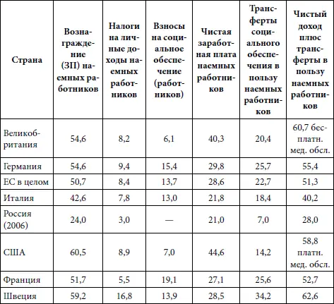 Источники Eurostat National accounts 19701994 and World Bank World - фото 2