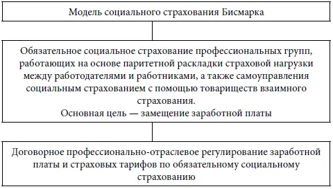 Рис 2Модель социального страхования Бисмарка Таким образом социальное - фото 3