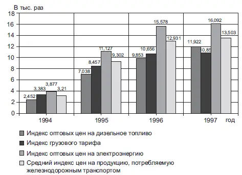 Рис 16 Динамика индексов оптовых цен на потребляемую железнодорожным - фото 18