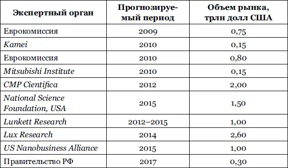 Как видите прогнозы значительно отличаются от роста до 1 трлн долларов США до - фото 9