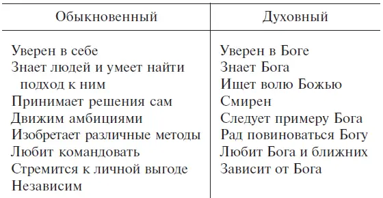 Тот у кого совершенно отсутствуют умения нужные для руководства людьми не - фото 1