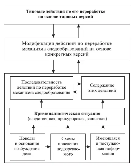 На наш взгляд такое понимание криминалистической методики всецело - фото 3