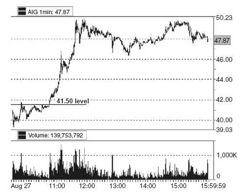 Рисунок 21 Манимейкер Один хороший трейд по акции AIG 27082009 Надлежащая - фото 1