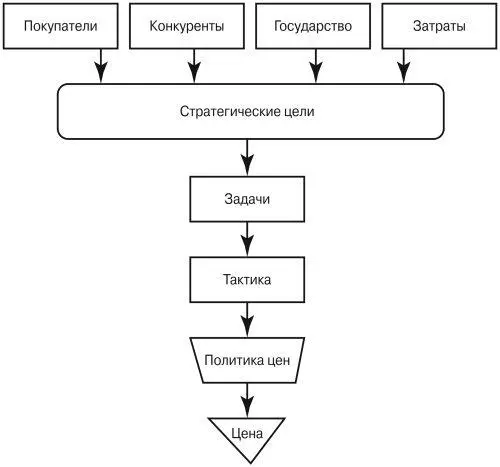Рис 23 Формирование политики цен фирмы Самыми общими генеральными из - фото 17