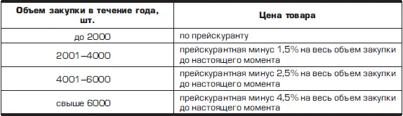 Вывод Это иллюстрирует важную особенность накопительных скидок они всегда - фото 32