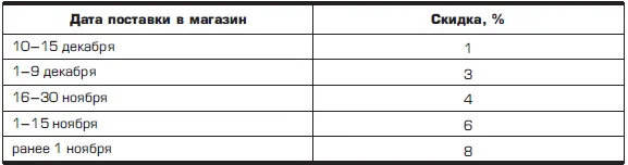 Скидки за внесезонную закупку могут применяться и для конечных покупателей т - фото 33
