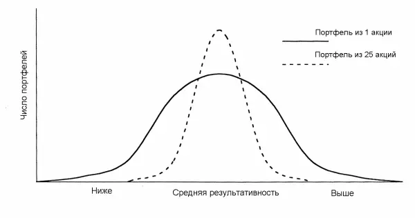 Рис 2 Случайно выбранные портфели Поскольку понятие стандартного отклонения - фото 9
