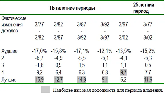 Вывод эффект согласованного изменения доходовизменения доходности - фото 11