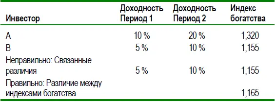 Неправильно вычислять успех инвестора А относительно успеха инвестора Б - фото 12