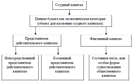 Рис 22 Экономическая трактовка ценной бумаги Таким образом ценная бумага - фото 9
