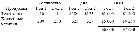 Для подсчета ВВП за Год 1 количество товаров произведенных в этом году было - фото 10